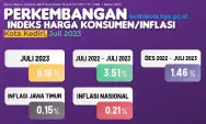 Inflasi Bulanan Kota Kediri Alami Peurunan